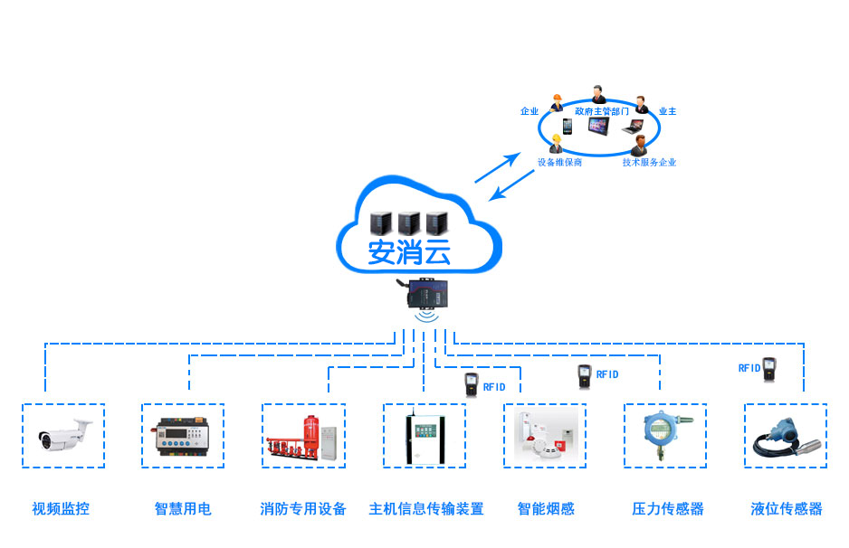 智慧消防安全服務平系統架構
