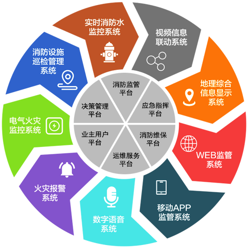 智慧消防系統構成