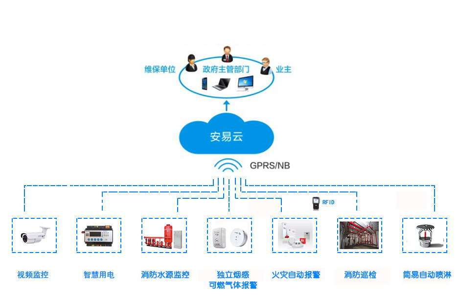 智慧消防物聯網系統架構
