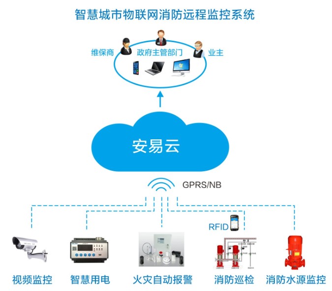 智慧消防系統