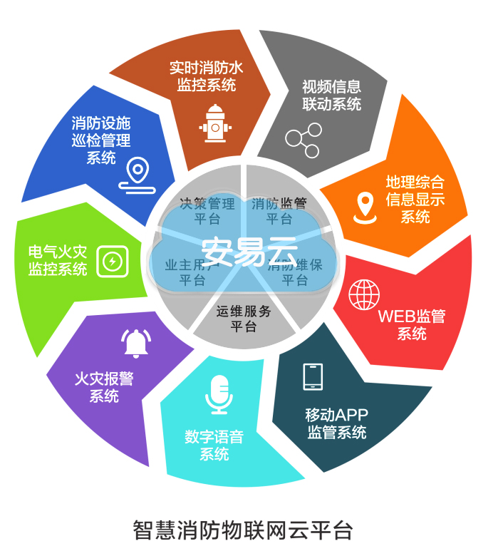 智慧消防云平臺系統功能圖