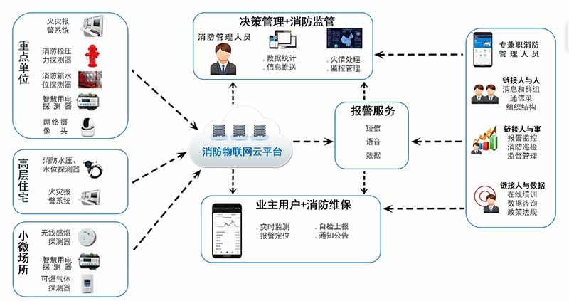 智慧消防物聯網解決方案