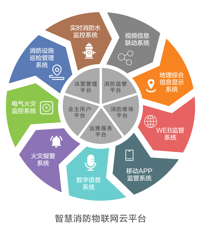 智慧消防安全服務云平臺