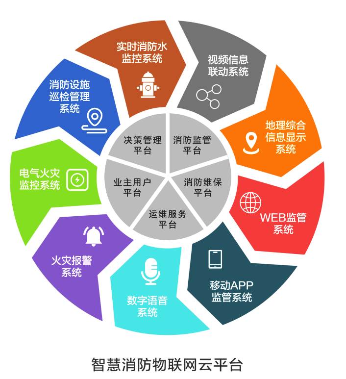 智慧消防系統功能結構圖