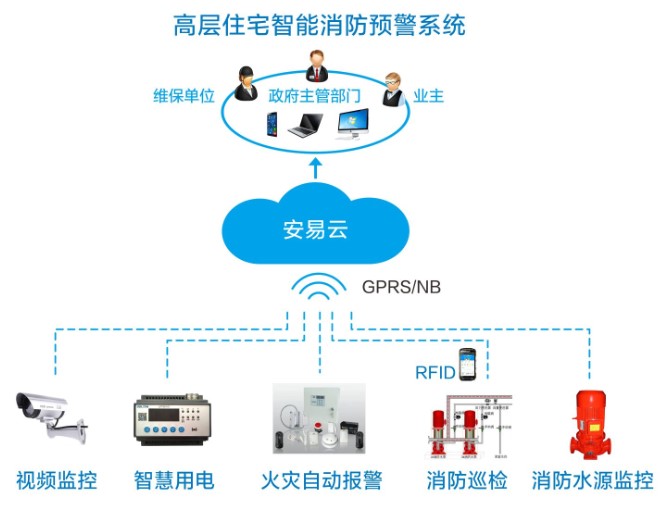 智慧消防物聯網展示
