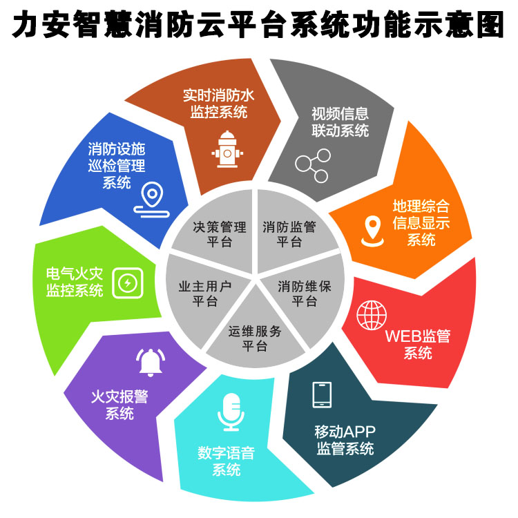 物聯網連接煙感報警器與智慧消防云平臺實現遠程監控