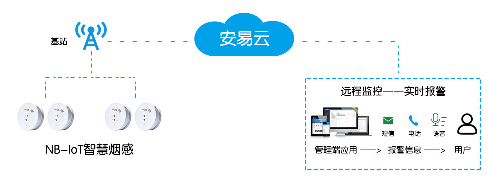 物聯網連接煙感報警器與<a href=http://www.www.mpzg.com.cn target=_blank class=infotextkey>智慧消防云平臺</a>實現遠程監控