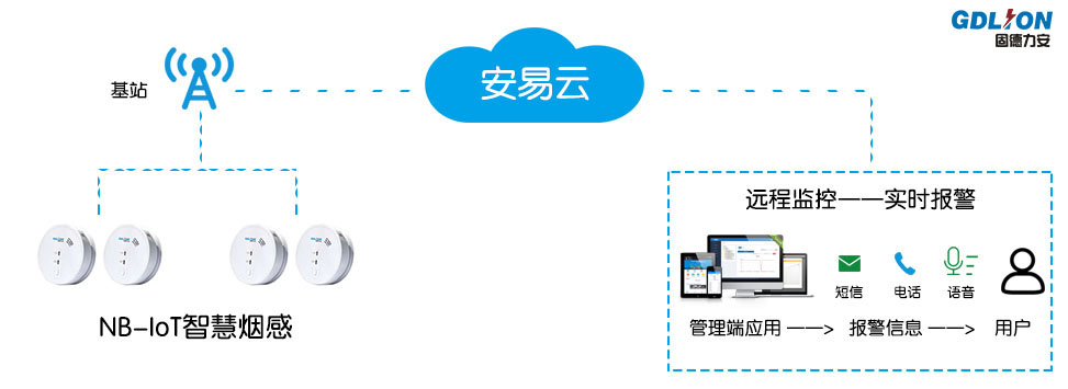 無線煙感監測系統