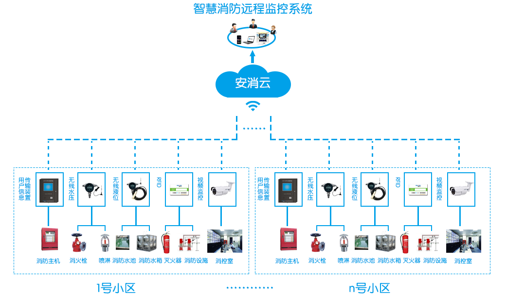 智慧消防物聯網系統
