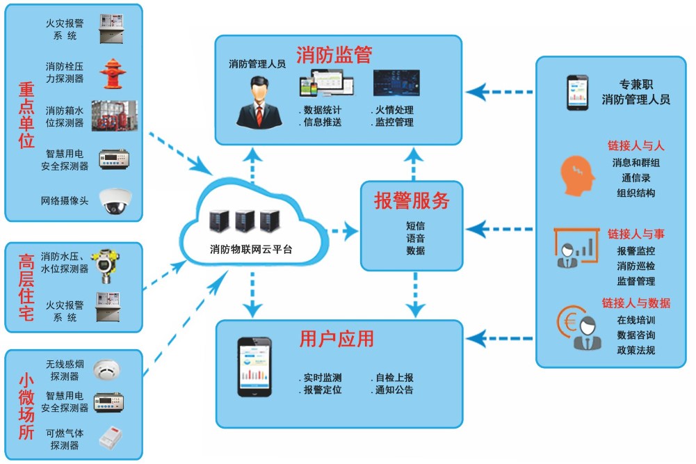 智慧消防物聯網解決方案系統組成.jpg