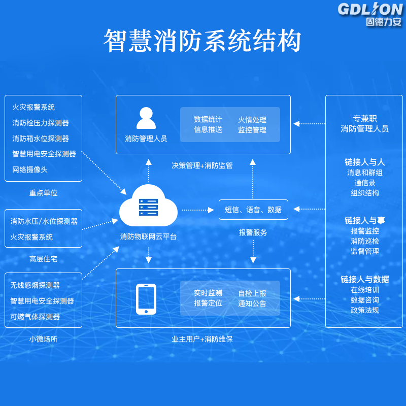 智慧消防系統